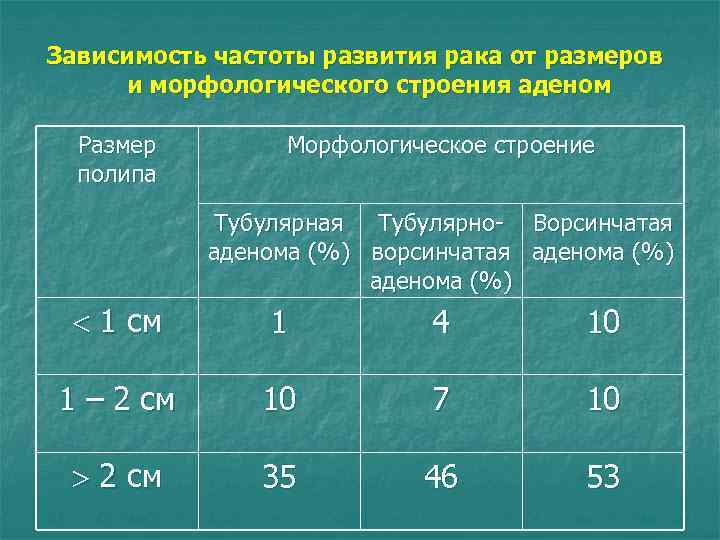 Зависимость частоты развития рака от размеров и морфологического строения аденом Размер полипа Морфологическое строение