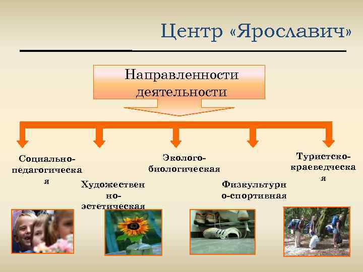 Центр «Ярославич» Направленности деятельности Туристско. Эколого. Социальнокраеведческа биологическая педагогическа я я Художествен Физкультурн ноо-спортивная