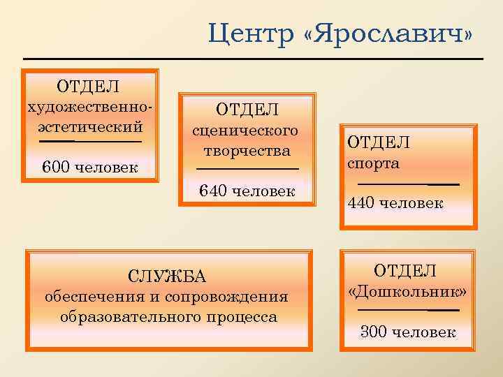 Центр «Ярославич» ОТДЕЛ художественноэстетический 600 человек ОТДЕЛ сценического творчества 640 человек СЛУЖБА обеспечения и