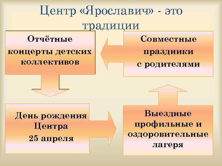 Центр «Ярославич» - это традиции Отчётные концерты детских коллективов Совместные праздники с родителями День