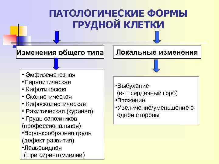 ПАТОЛОГИЧЕСКИЕ ФОРМЫ ГРУДНОЙ КЛЕТКИ Изменения общего типа • Эмфизематозная • Паралитическая • Кифотическая •