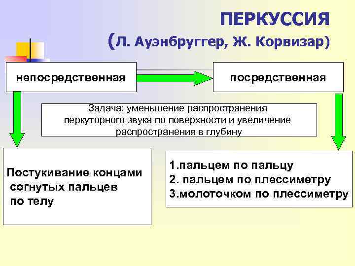 ПЕРКУССИЯ (Л. Ауэнбруггер, Ж. Корвизар) непосредственная Задача: уменьшение распространения перкуторного звука по поверхности и