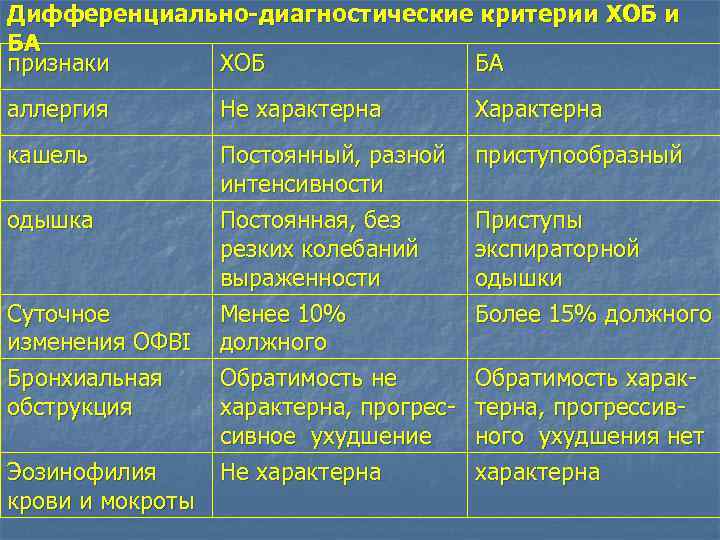 Дифференциально-диагностические критерии ХОБ и БА признаки ХОБ БА аллергия Не характерна Характерна кашель Постоянный,