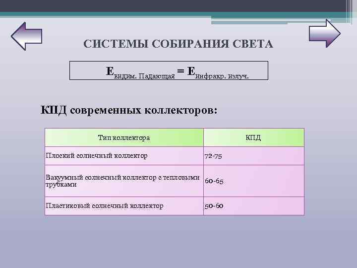 СИСТЕМЫ СОБИРАНИЯ СВЕТА Eвидим. Падающая = Eинфракр. излуч. КПД современных коллекторов: Тип коллектора Плоский