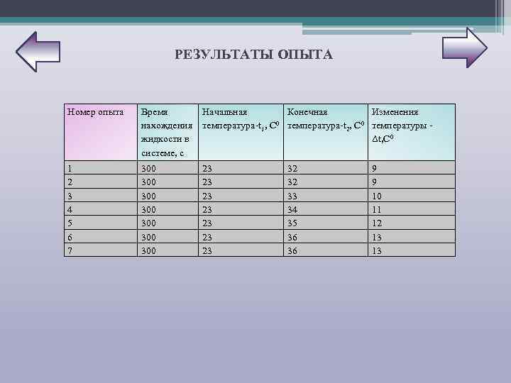 РЕЗУЛЬТАТЫ ОПЫТА Номер опыта Время Начальная Конечная Изменения нахождения температура-t 1, С 0 температура-t