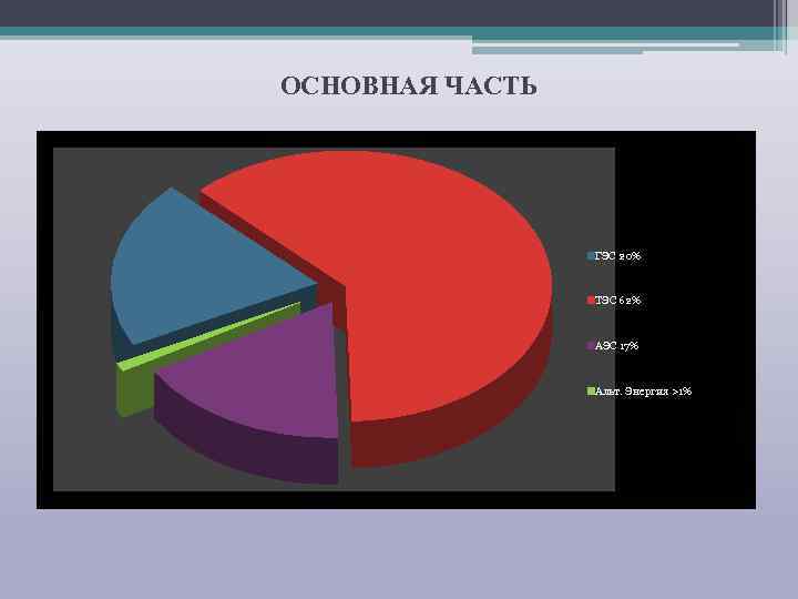 ОСНОВНАЯ ЧАСТЬ ГЭС 20% ТЭС 62% АЭС 17% Альт. Энергия >1% 