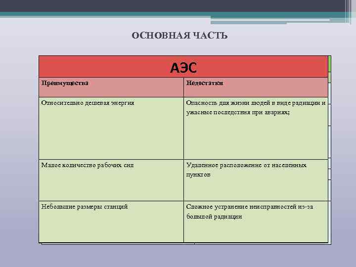 ОСНОВНАЯ ЧАСТЬ Преимущества ГЭС ТЭЦ АЭС Недостатки Быстроится Использует неисчерпаемые ресурсы Используются невозобновимые ресурсы