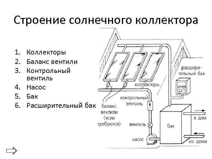 Строение солнечного коллектора 1. Коллекторы 2. Баланс вентили 3. Контрольный вентиль 4. Насос 5.