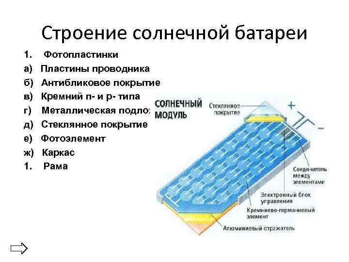 Строение солнечной батареи 1. Фотопластинки а) Пластины проводника б) Антибликовое покрытие в) Кремний п-