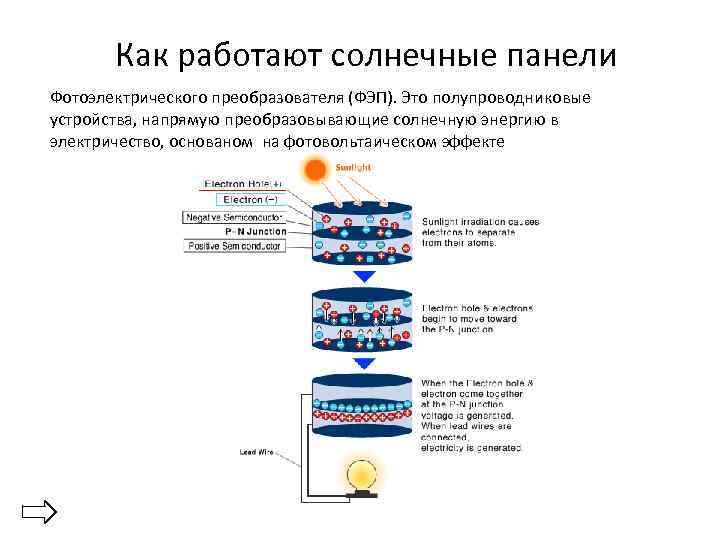 Как работают солнечные панели Фотоэлектрического преобразователя (ФЭП). Это полупроводниковые устройства, напрямую преобразовывающие солнечную энергию