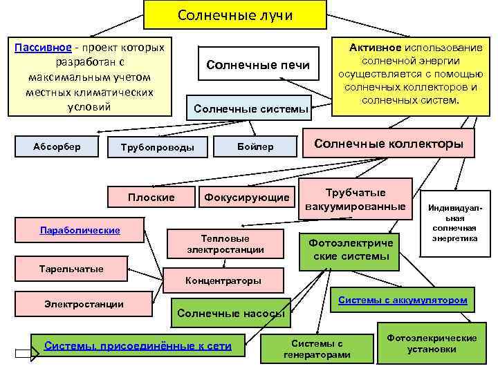 Солнечные лучи Пассивное - проект которых разработан с максимальным учетом местных климатических условий Абсорбер