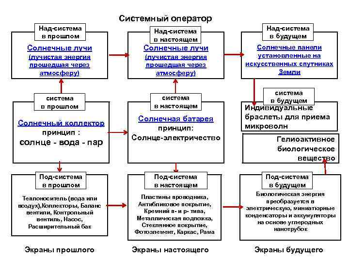 Система в прошлом и в настоящем. Системный оператор. Метод системного оператора пример. Метод системного оператора ТРИЗ. Пример системного оператора для детей.