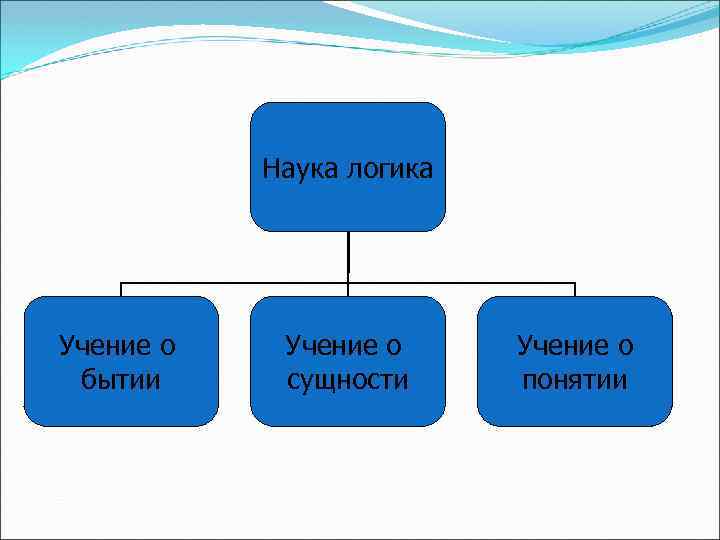 Наука логика Учение о бытии Учение о сущности Учение о понятии 