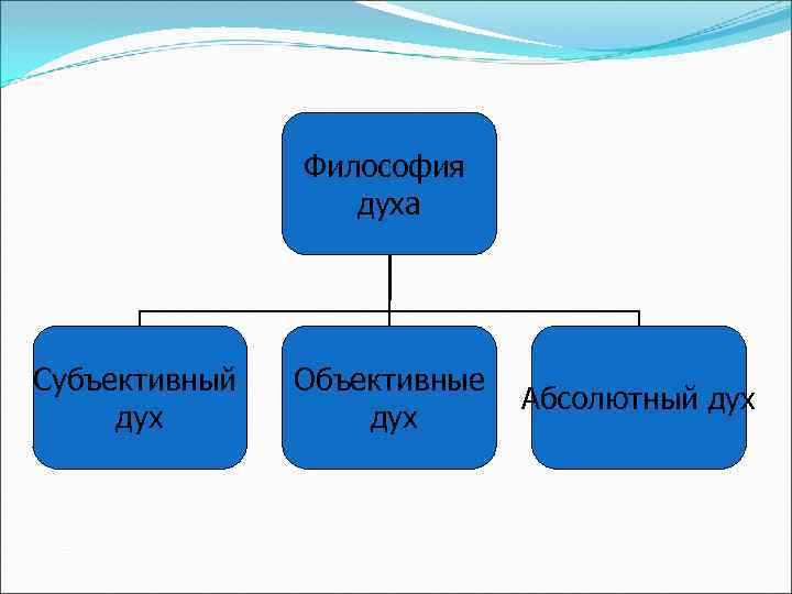 Философия духа Субъективный дух Объективные дух Абсолютный дух 