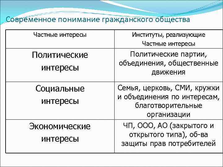 Современное понимание гражданского общества Частные интересы Институты, реализующие Частные интересы Политические партии, объединения, общественные