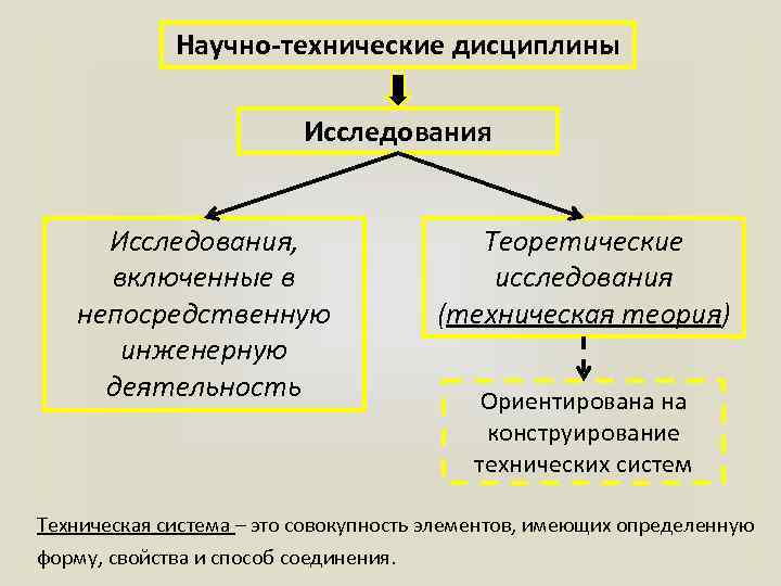 Научно-технические дисциплины Исследования, включенные в непосредственную инженерную деятельность Теоретические исследования (техническая теория) Ориентирована на