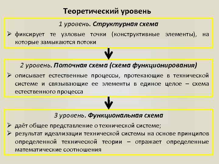 Теоретический уровень 1 уровень. Структурная схема Ø фиксирует те узловые точки (конструктивные элементы), на