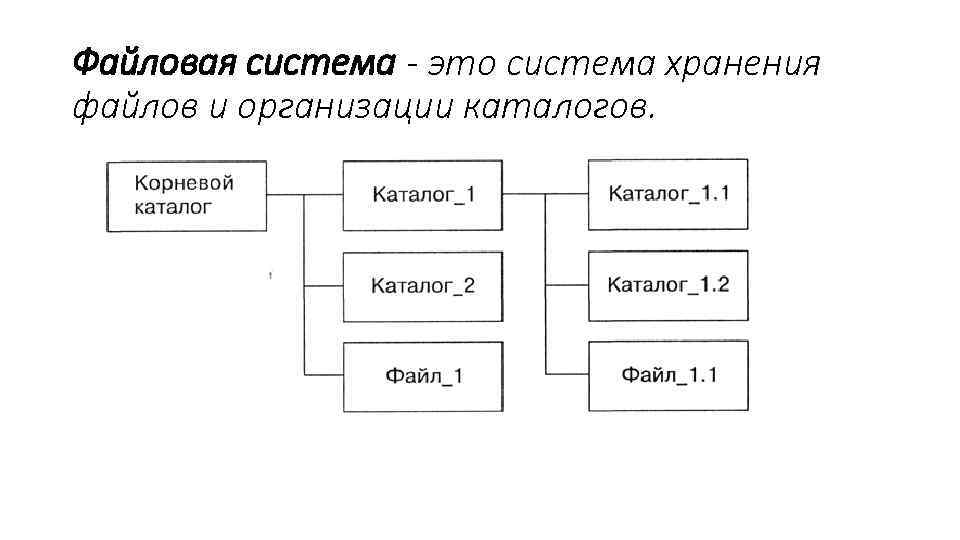 Файловая система - это система хранения файлов и организации каталогов. 