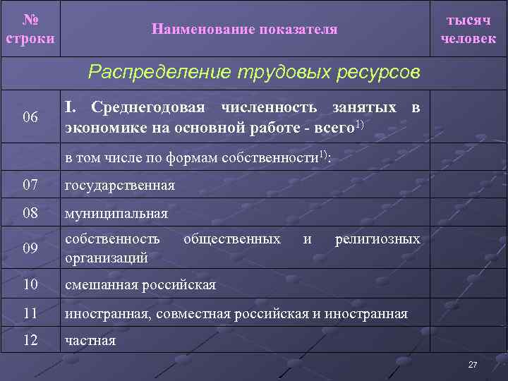 № строки тысяч человек Наименование показателя Распределение трудовых ресурсов 06 I. Среднегодовая численность занятых