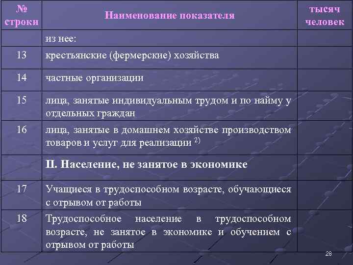 № строки тысяч человек Наименование показателя из нее: 13 крестьянские (фермерские) хозяйства 14 частные