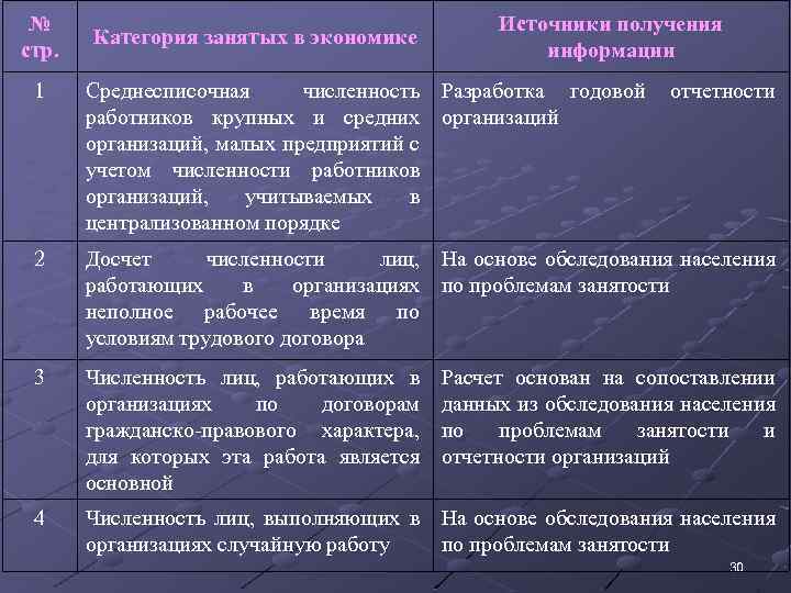 № стр. Категория занятых в экономике Источники получения информации 1 Среднесписочная численность Разработка годовой
