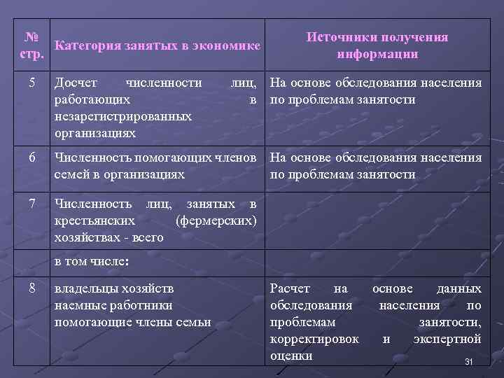 № Категория занятых в экономике стр. Источники получения информации 5 Досчет численности работающих незарегистрированных