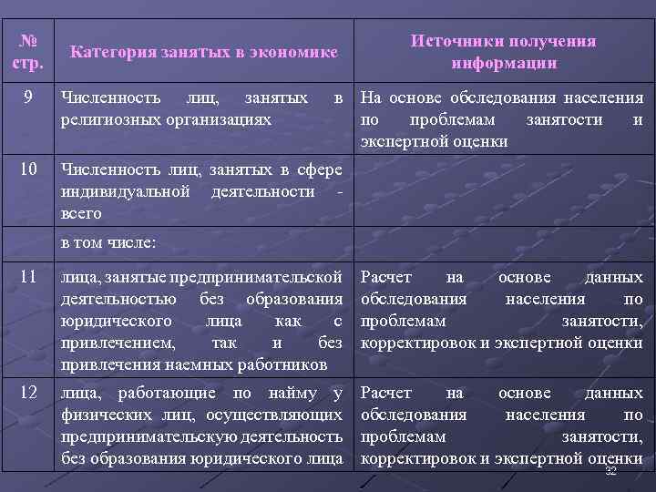 № стр. Источники получения информации Категория занятых в экономике 9 Численность лиц, занятых религиозных