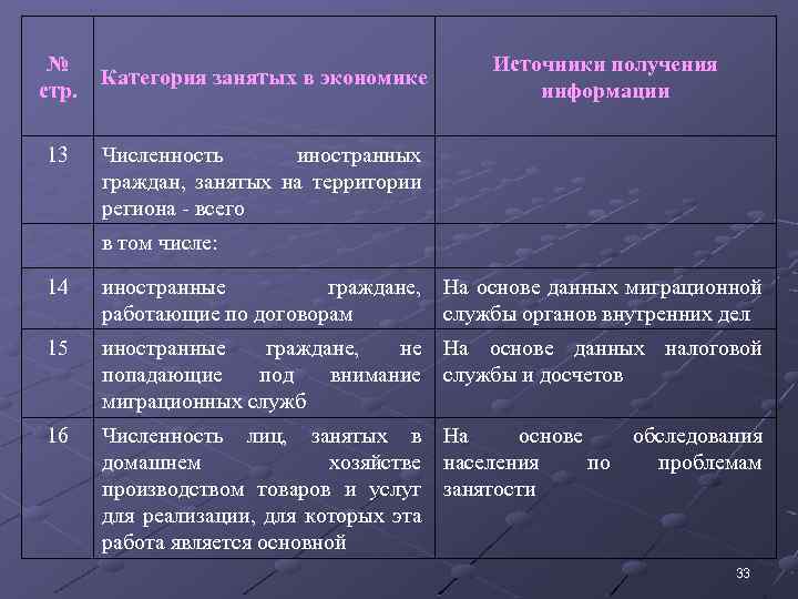 № стр. 13 Источники получения информации Категория занятых в экономике Численность иностранных граждан, занятых