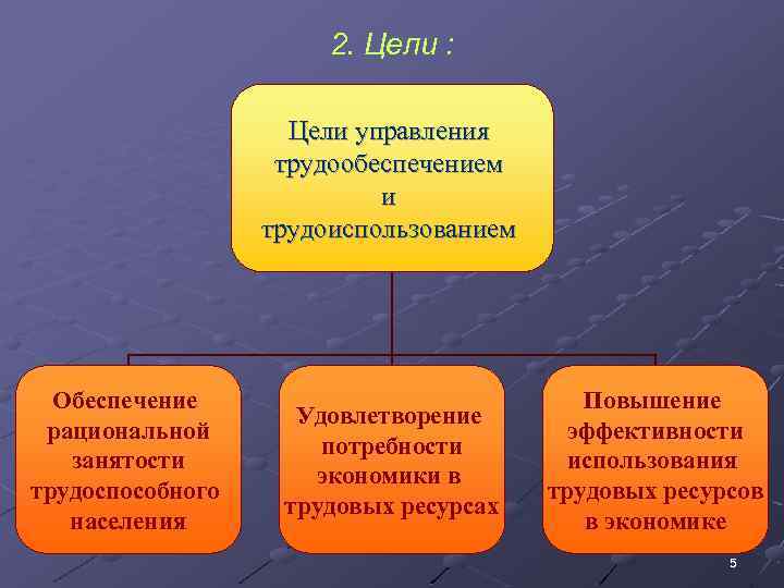 2. Цели : Цели управления трудообеспечением и трудоиспользованием Обеспечение рациональной занятости трудоспособного населения Удовлетворение