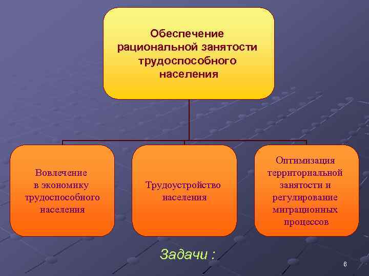 Обеспечение рациональной занятости трудоспособного населения Вовлечение в экономику трудоспособного населения Трудоустройство населения Задачи :