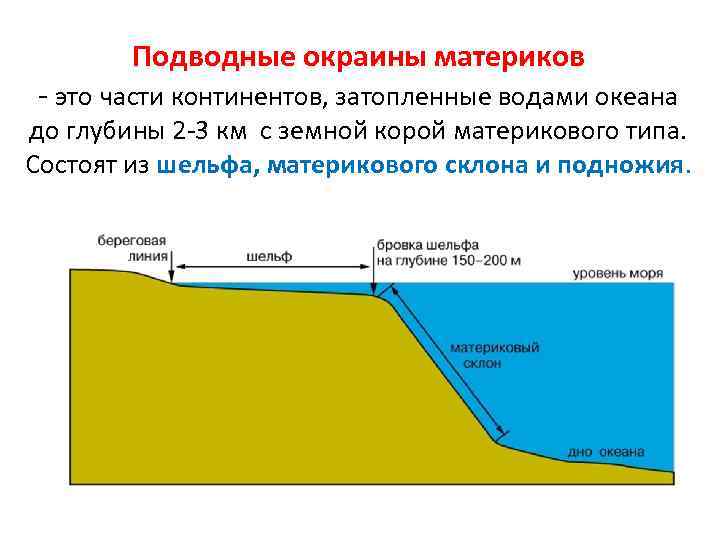 Подводные окраины материков - это части континентов, затопленные водами океана до глубины 2 -3