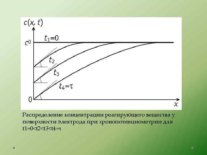 Распределения содержания. Хронопотенциометрия. Метод хронопотенциометрии. Распределение концентрации. Гальваностатический метод графики.