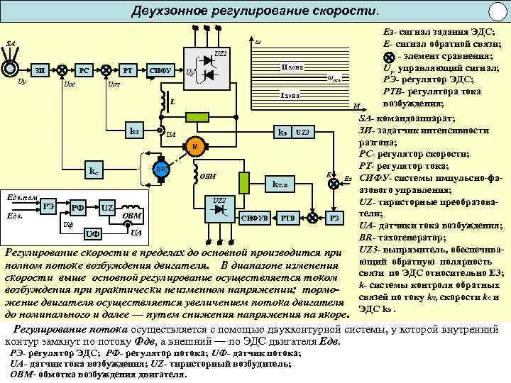 Двухзонное регулирование скорости. ω SA UZ 1 ЗИ Uу РС РТ Uoc СИФУ II