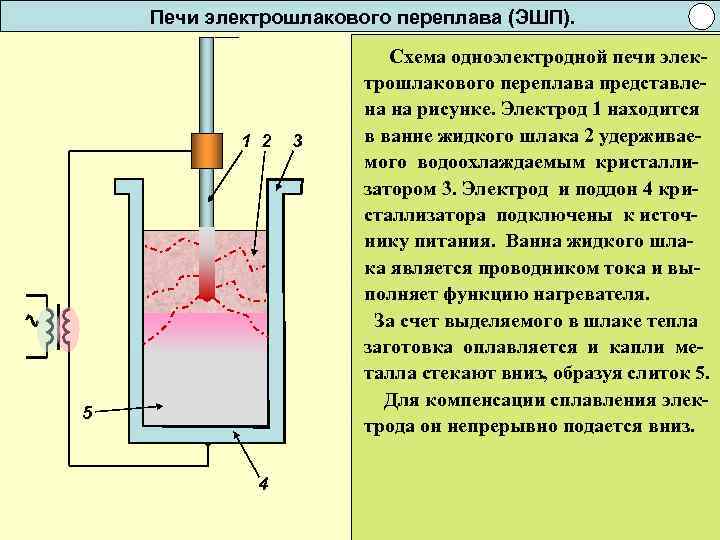 Печи электрошлакового переплава (ЭШП). 1 2 5 4 3 Схема одноэлектродной печи электрошлакового переплава
