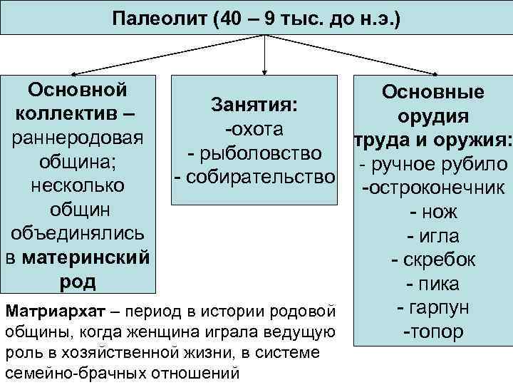 Палеолит (40 – 9 тыс. до н. э. ) Основной коллектив – раннеродовая община;