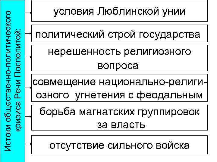 Истоки общественно-политического кризиса Речи Посполитой: условия Люблинской унии политический строй государства нерешенность религиозного вопроса