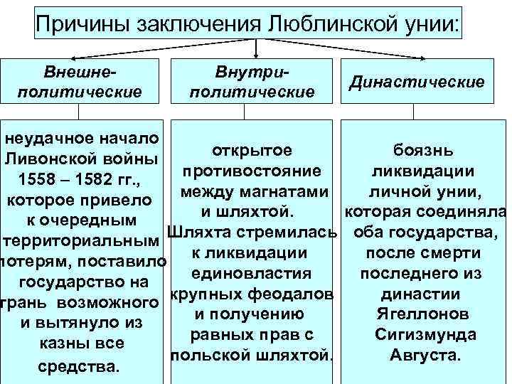 Причины заключения Люблинской унии: Внешнеполитические Внутриполитические Династические неудачное начало открытое боязнь Ливонской войны противостояние