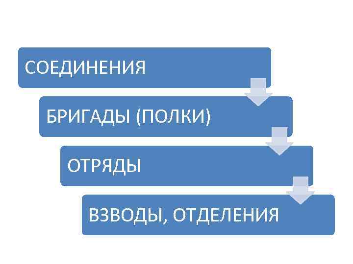 СОЕДИНЕНИЯ БРИГАДЫ (ПОЛКИ) ОТРЯДЫ ВЗВОДЫ, ОТДЕЛЕНИЯ 