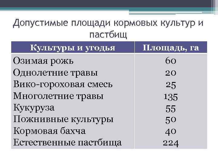 Допустимые площади кормовых культур и пастбищ Культуры и угодья Озимая рожь Однолетние травы Вико-гороховая