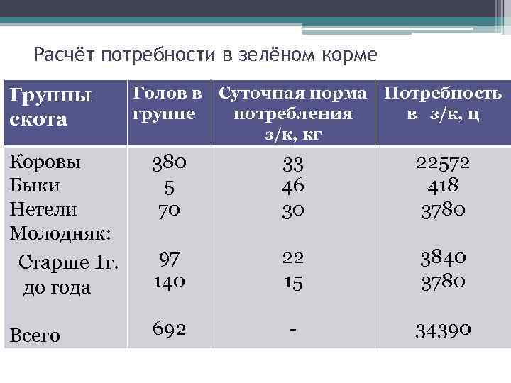 Сколько сен. Схема зеленого конвейера для КРС. Расчет потребности в кормах. Как рассчитать потребность в кормах для КРС. Суточная потребность в кормах КРС.