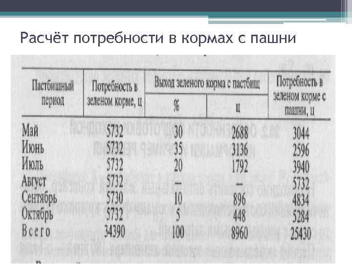 Расчёт потребности в кормах с пашни 