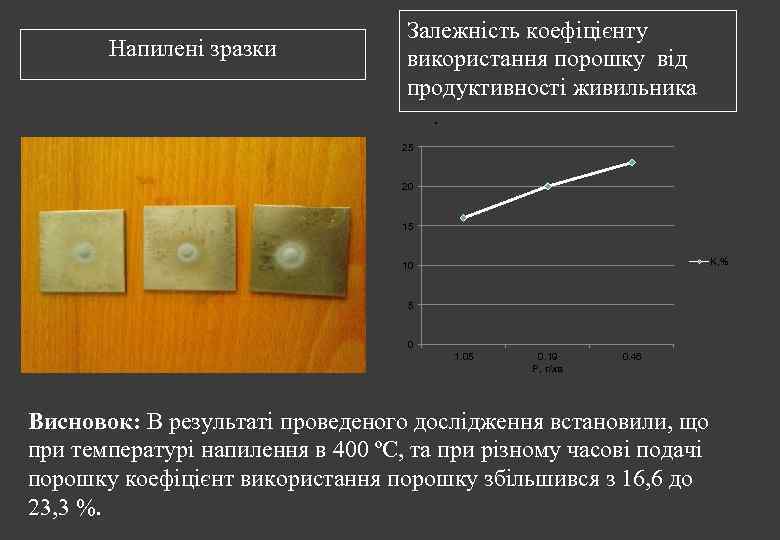 Напилені зразки Залежність коефіцієнту використання порошку від продуктивності живильника. 25 20 15 K, %