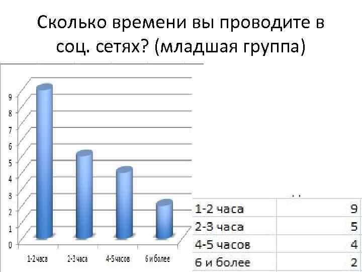 Сколько времени проводит. Сколько времени вы проводите в социальных сетях. Время проведенное в социальных сетях. Диаграмма сколько времени вы проводите в соц сетях. Сколько времени проводите в соц сетях.