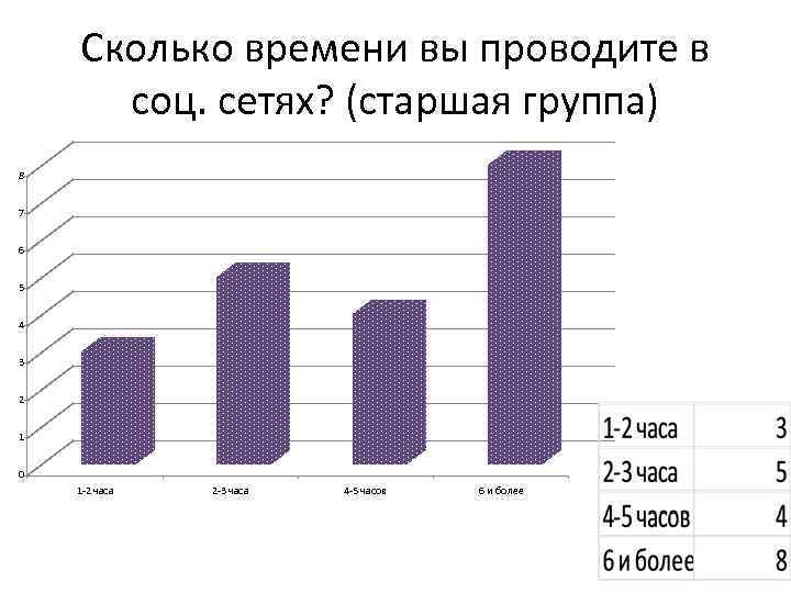 Сколько времени вы проводите в соц. сетях? (старшая группа) 8 7 6 5 4