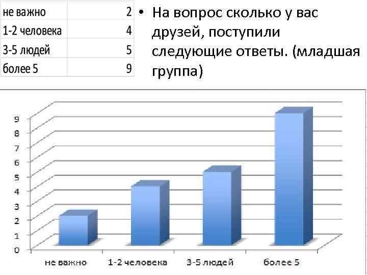  • На вопрос сколько у вас друзей, поступили следующие ответы. (младшая группа) 