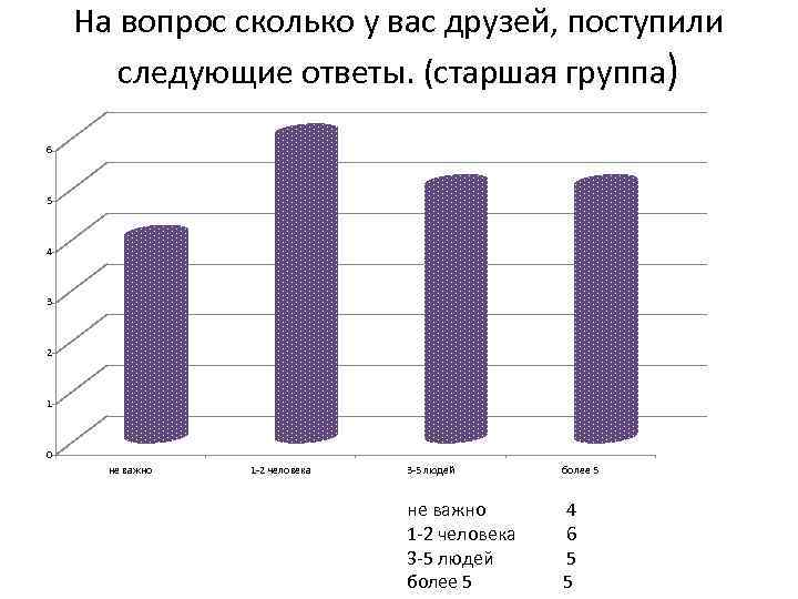 На вопрос сколько у вас друзей, поступили следующие ответы. (старшая группа) 6 5 4