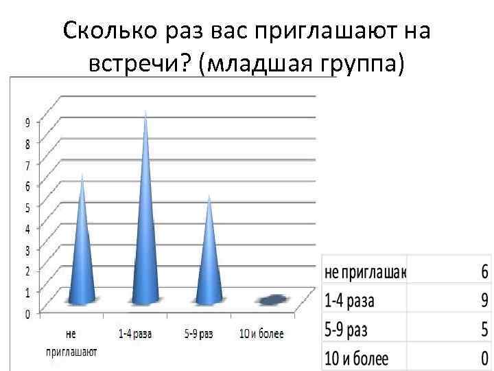 Сколько раз вас приглашают на встречи? (младшая группа) 