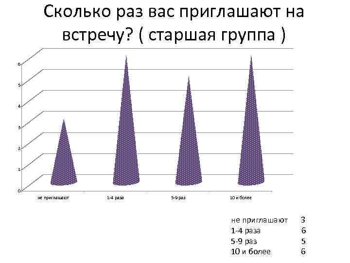 Сколько раз вас приглашают на встречу? ( старшая группа ) 6 5 4 3