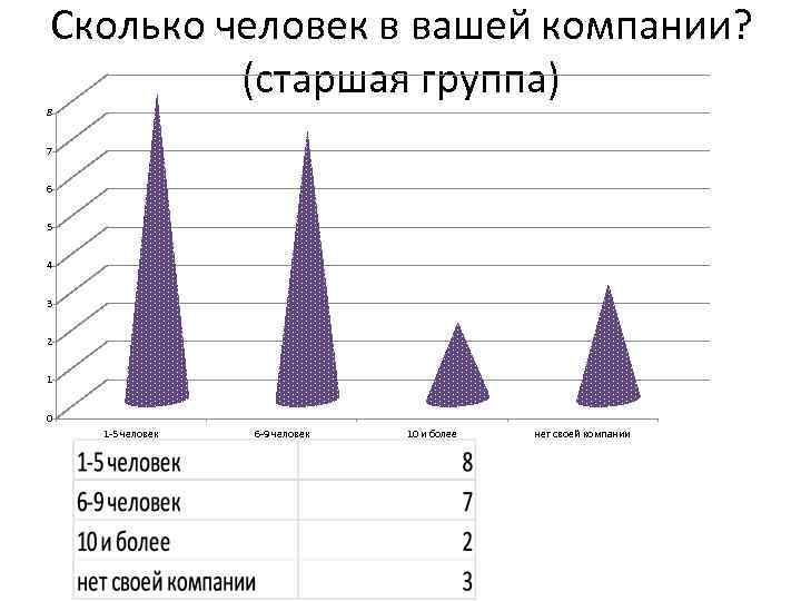 Сколько человек в вашей компании? (старшая группа) 8 7 6 5 4 3 2