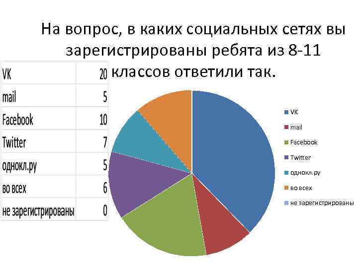 На вопрос, в каких социальных сетях вы зарегистрированы ребята из 8 -11 классов ответили